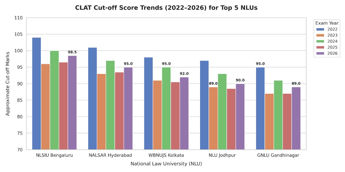 CLAT 2026 Cutoff List