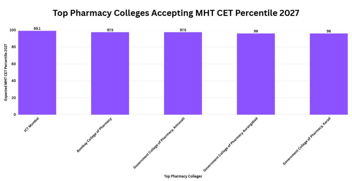 Top Pharmacy Colleges Accepting MHT CET Percentile 2027