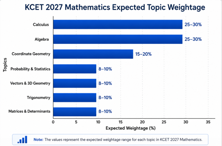 KCET Mathematics Topic-Wise Weightage 2027