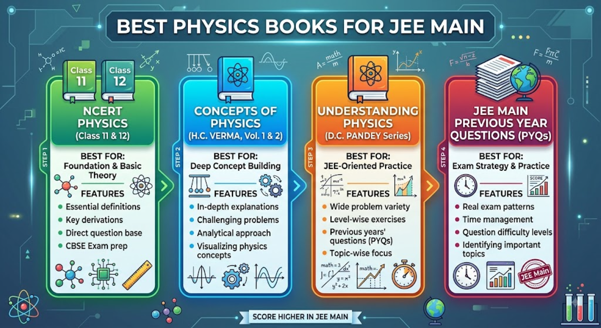 Books to Prepare for JEE Main Physics Syllabus 2027