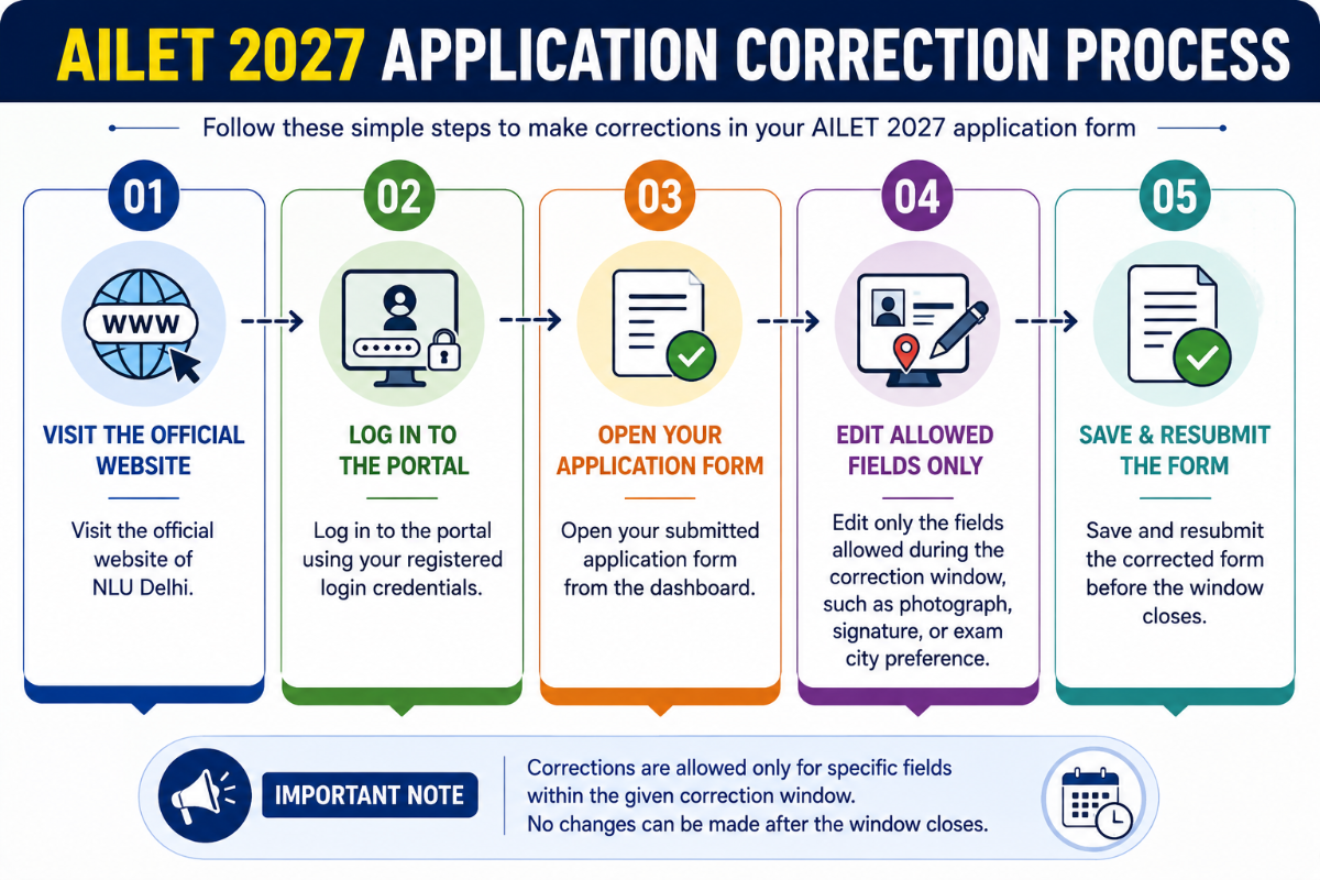AILET Registration 2027: Form Correction Window