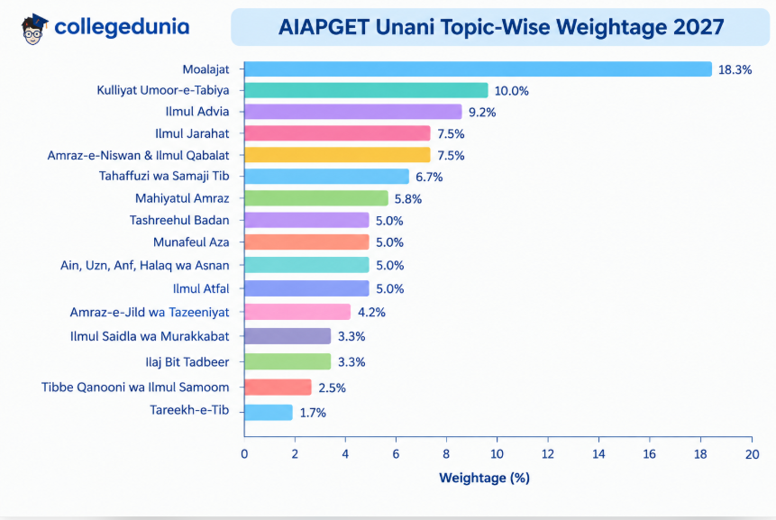 AIAPGET Unani Topic-Wise Weightage 2027