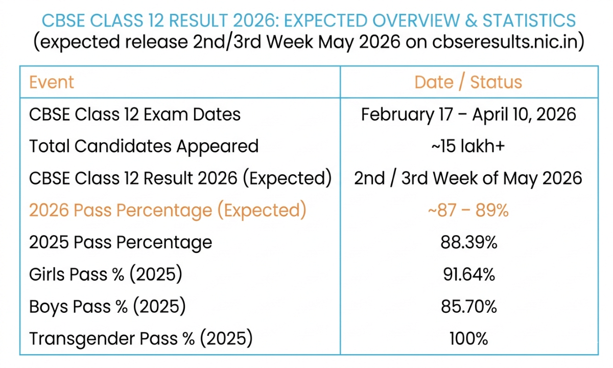 CBSE Class 12 Result 2026: Important Dates & Statistics