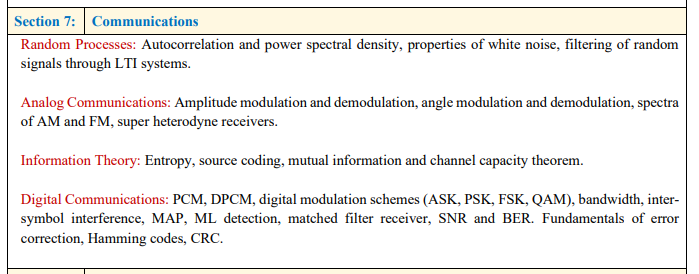 GATE ECE Syllabus: Communications
