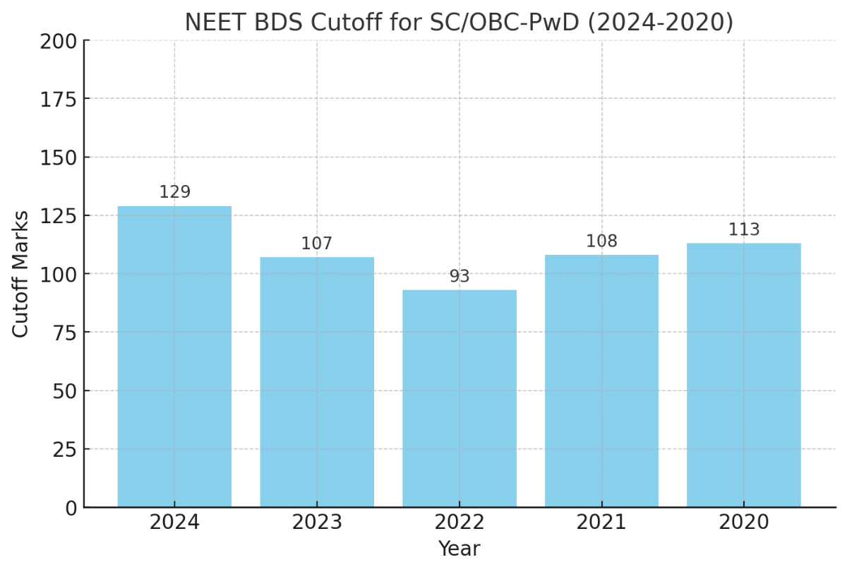 NEET BDS Qualifying Cut Off for SC/OBC-PwD (2024–2020)