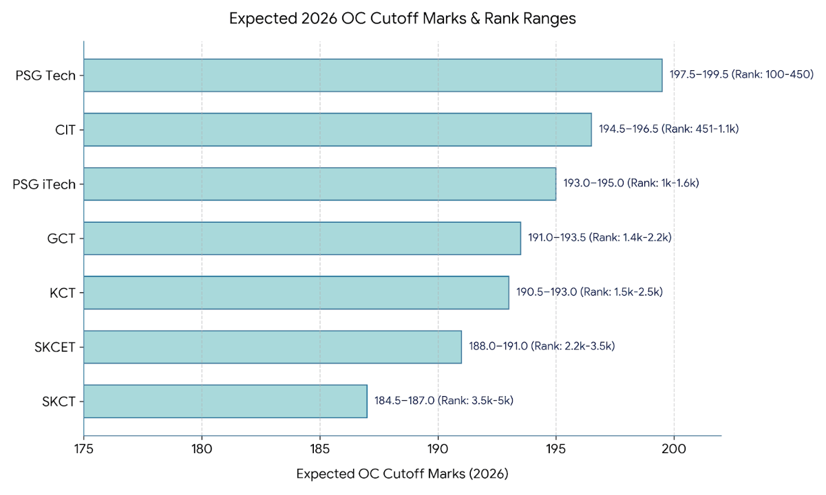 Top Colleges in Coimbatore Zone with 180 - 200 Cutoff – Branch-wise