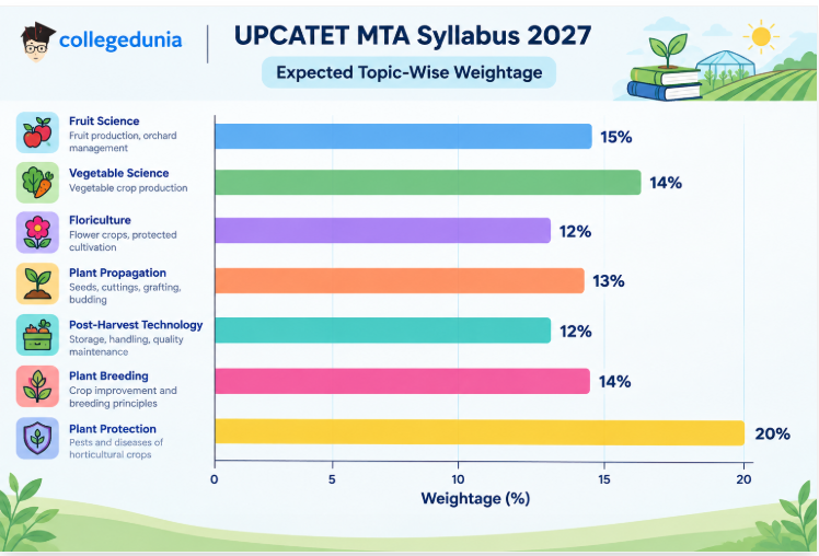 UPCATET MTA Syllabus 2027