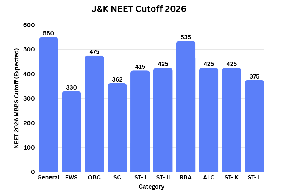J&K NEET Cutoff 2026