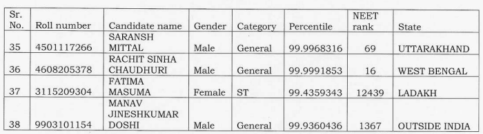 NEET Topper 2026: State-wise 2025 Toppers