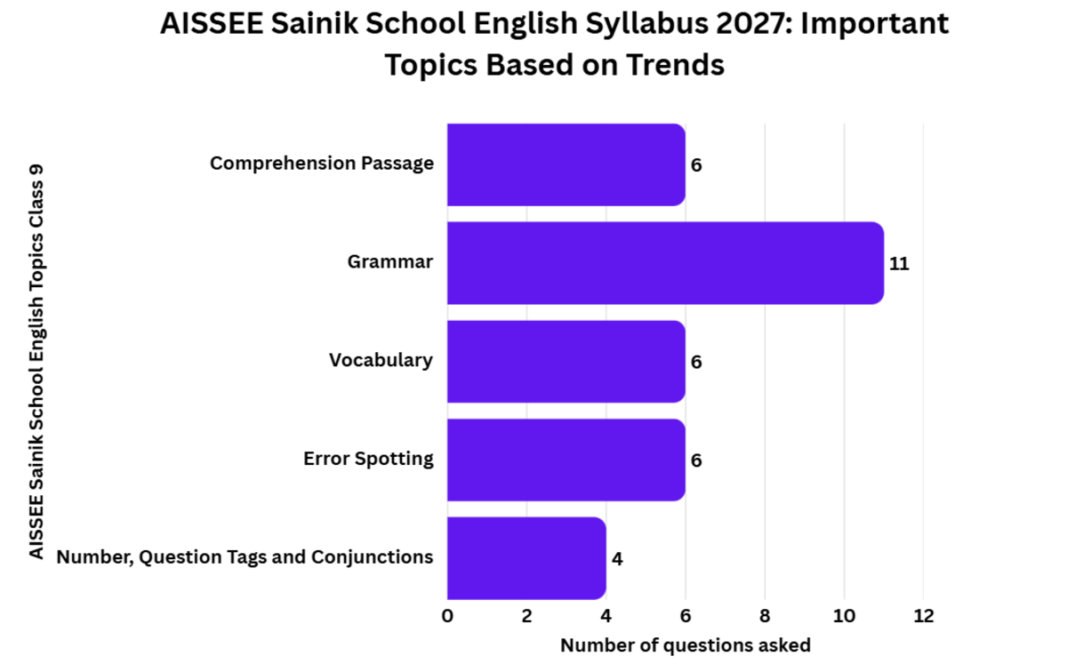 AISSEE Sainik School English Syllabus 2027: Important Topics Based on Trends
