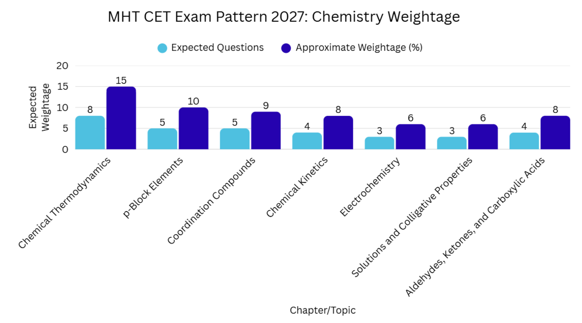 MHT CET 2027 Exam Pattern Subject Weightage
