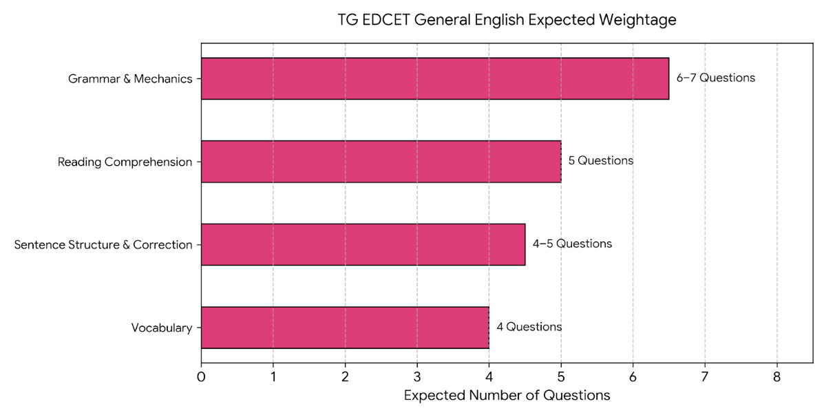 TS EDCET General English Syllabus and High-weightage Topics 2027