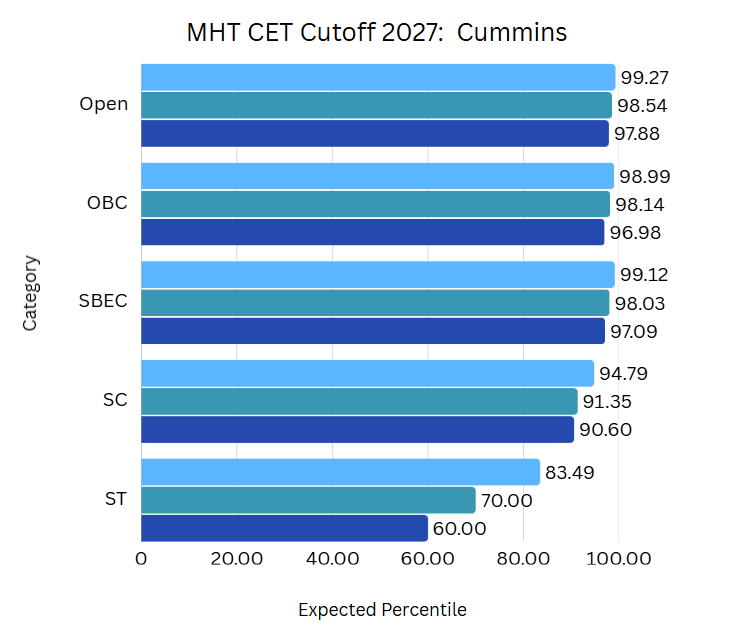 MHT CET Cutoff 2027: Cummins College of Engineering