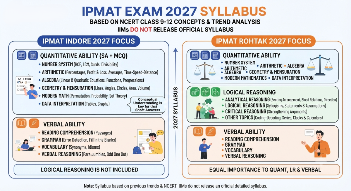 IPMAT Rohtak Exam 2027 Syllabus