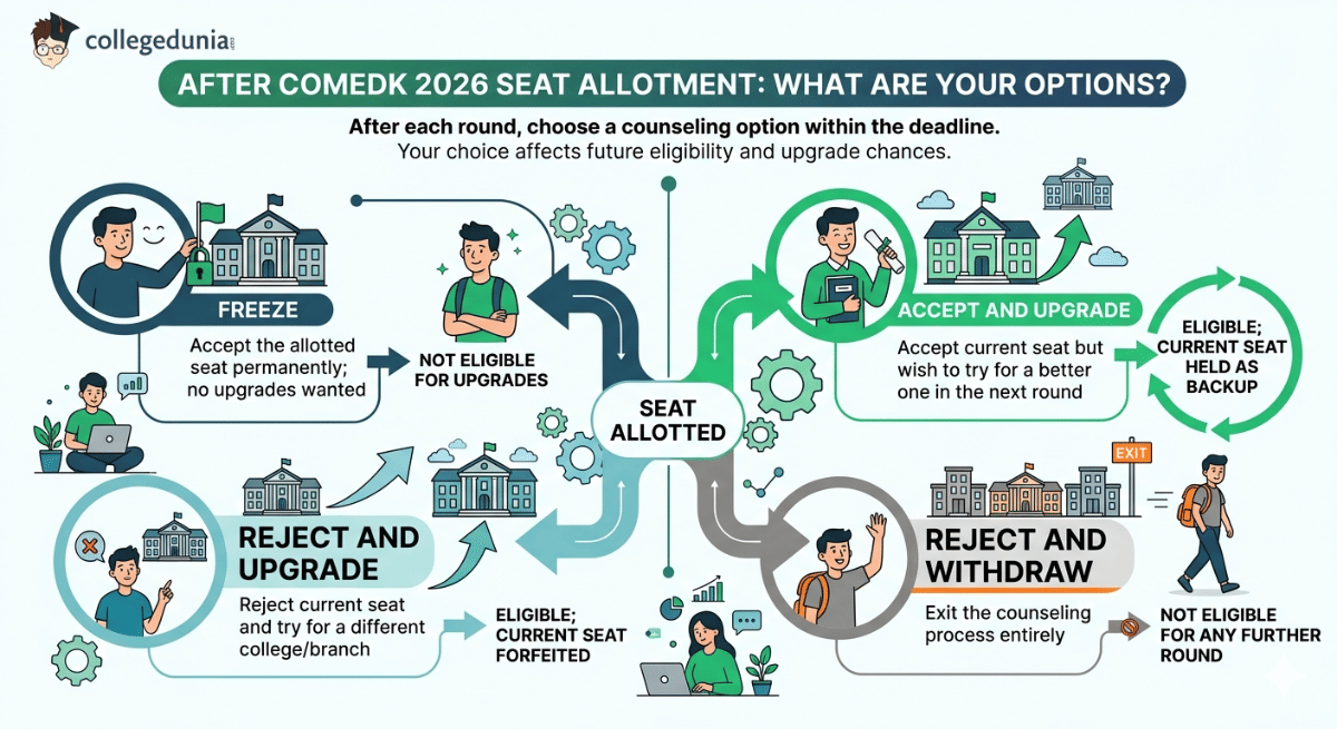 After COMEDK 2026 Seat Allotment : What Are Your Options