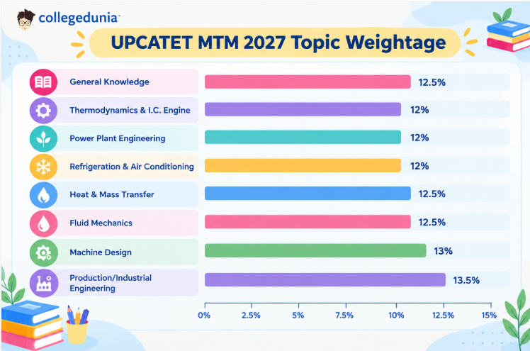 UPCATET 2027 MTM Marks Distribution