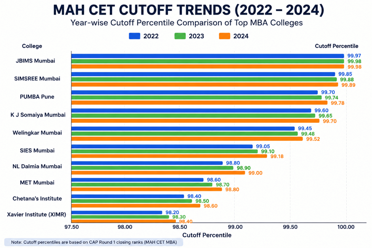 Previous Year MAH CET Cutoff Trends