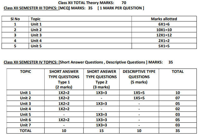 WBCHSE 2027 Exam pattern: Statistics