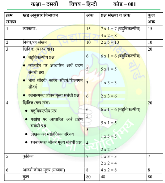 HBSE Class 10 Hindi Exam Pattern 2027: Unit-wise Weightage