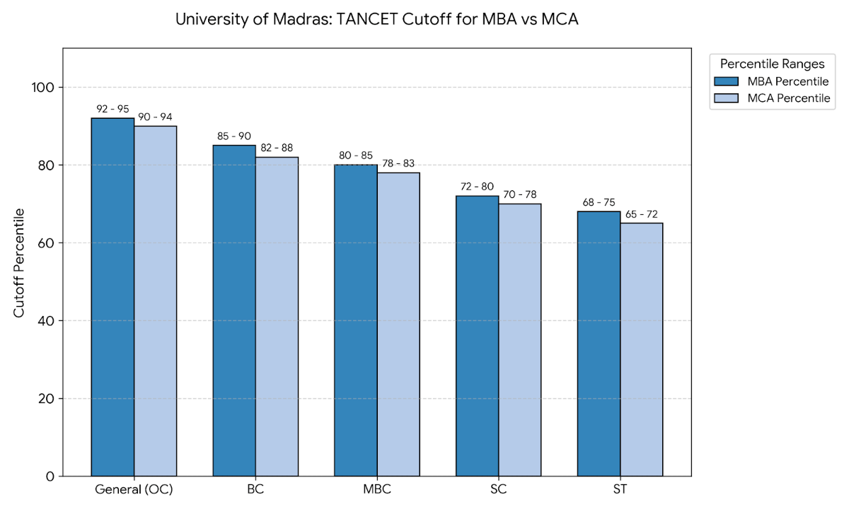 University of Madras & Mid-Tier Colleges