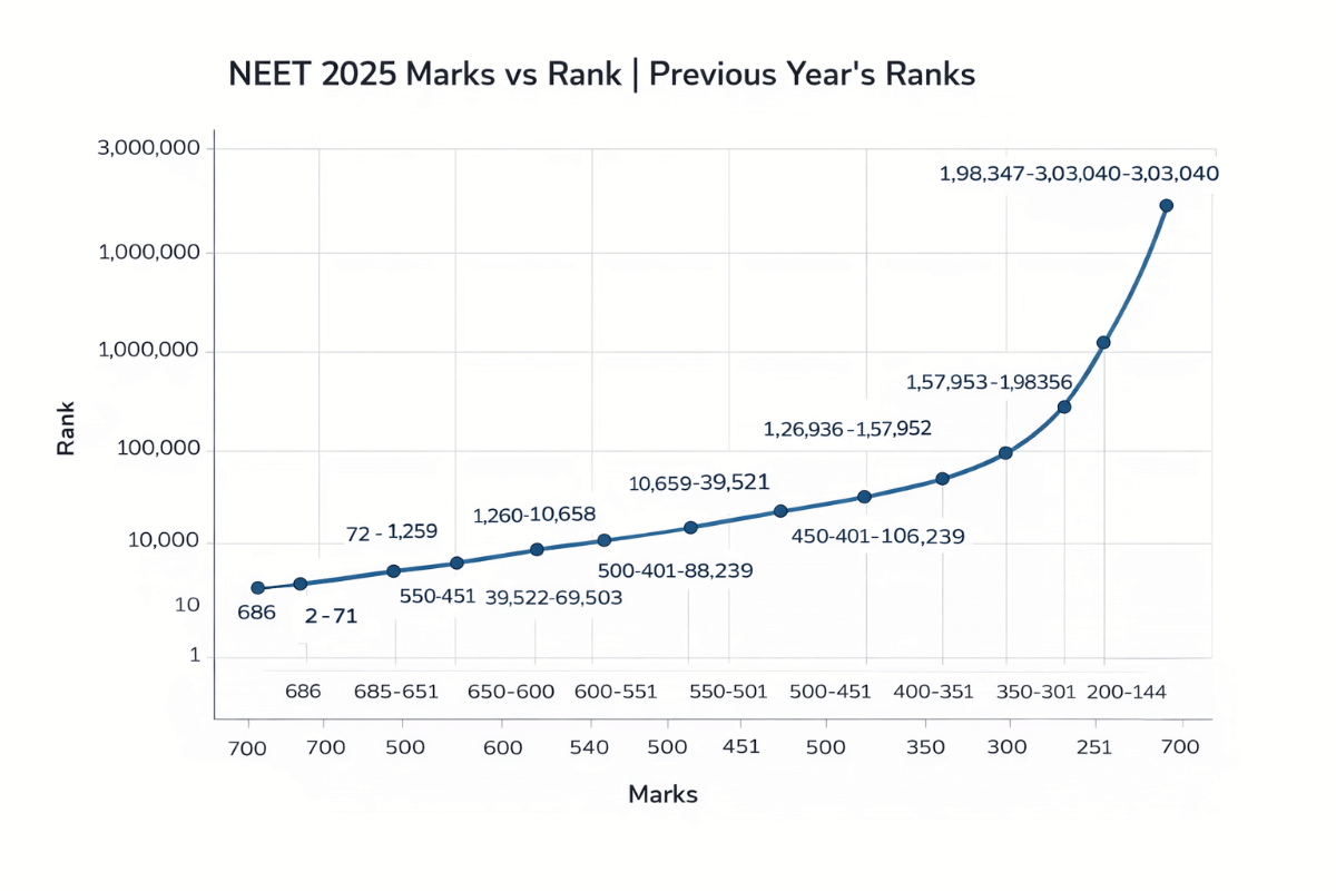 NEET 2025 Marks vs Rank | Previous Year’s Ranks