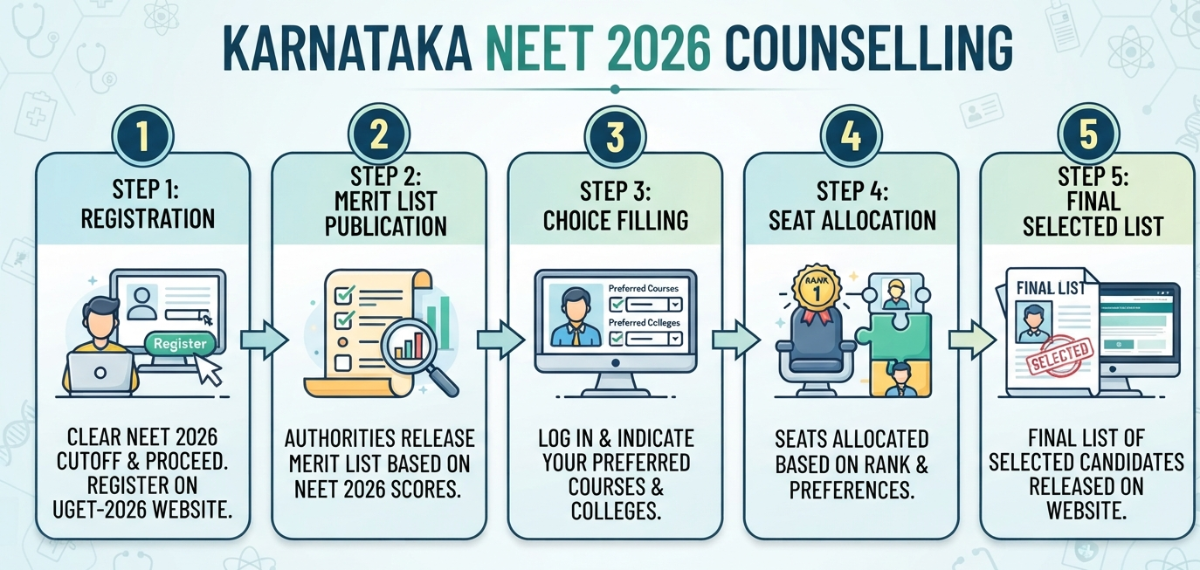 Karnataka NEET 2026 Counselling
