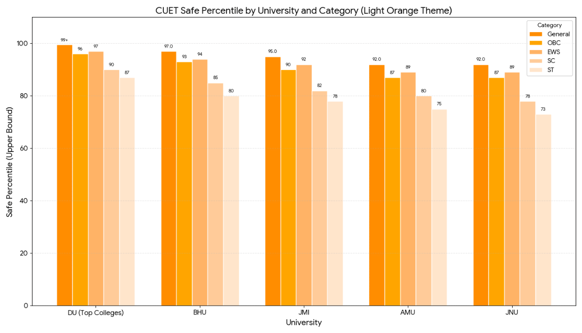 Category-wise Safe Score Variations for CUET 2026