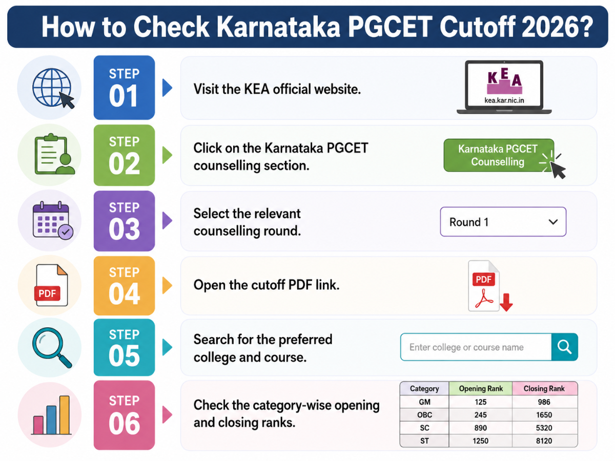How to Check Karnataka PGCET Cutoff 2026?