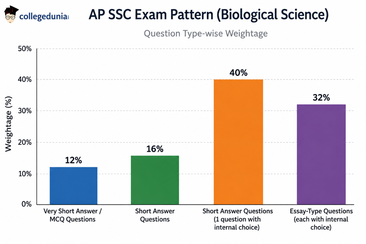 AP SSC 2027 Exam Pattern: Biological Science