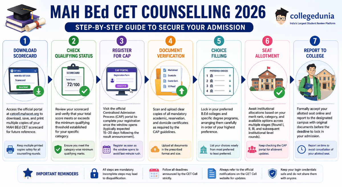 What after the MAH BEd CET Result 2026?