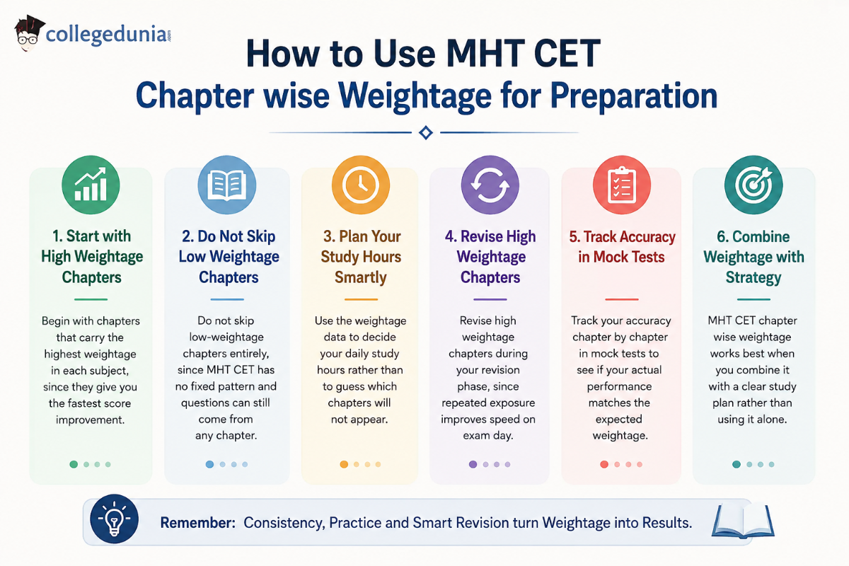 How to Use MHT CET Chapter wise Weightage for Preparation