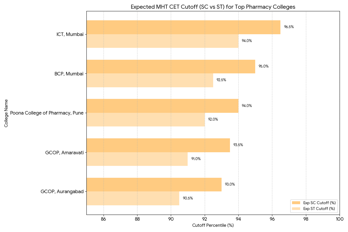 SC/ ST MHT CET 2026 Expected Percentile