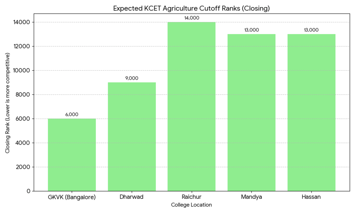 Agriculture Colleges Cutoff