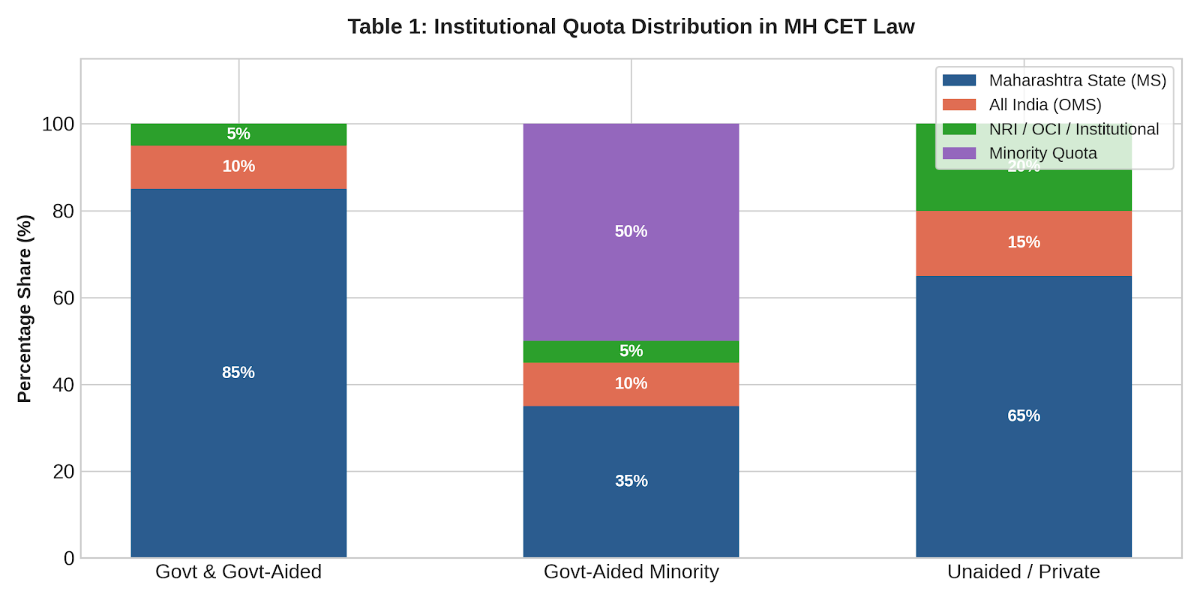 MH CET Law Reservation Policy 2027