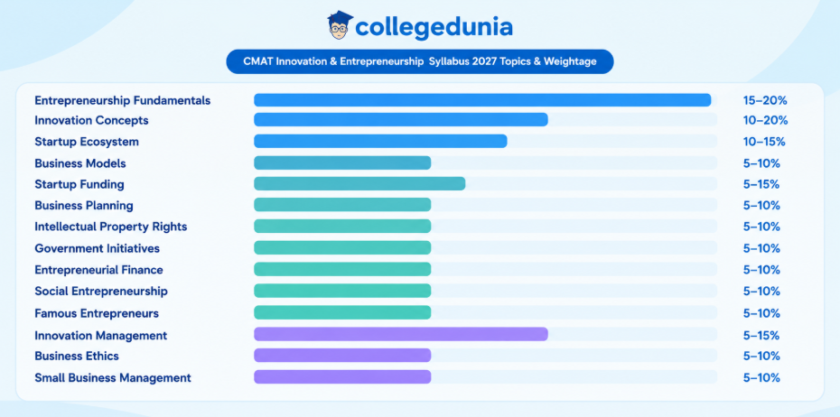 CMAT 2027 Syllabus for Innovation & Entrepreneurship