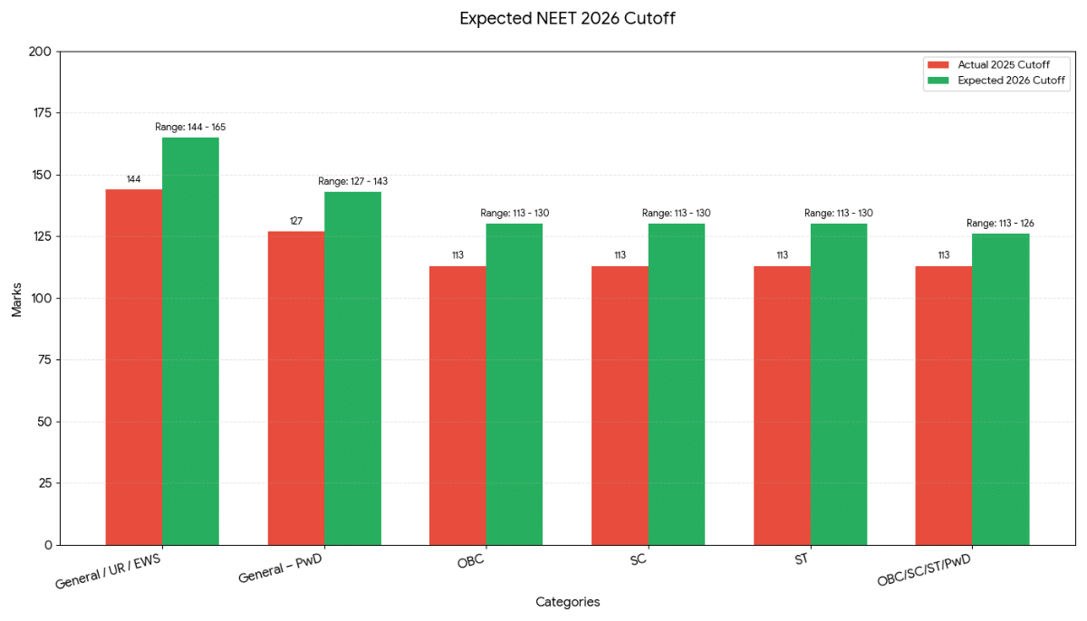 NEET 2026 Category-wise Rank and Qualifying Percentile