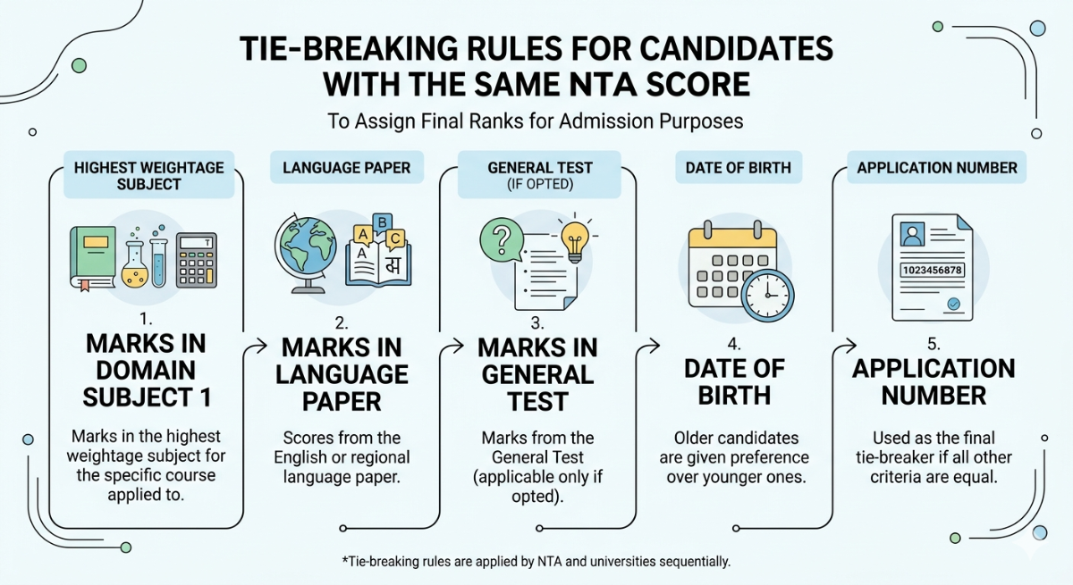 Tie-Breaking Rules for CUET 2026 Rank