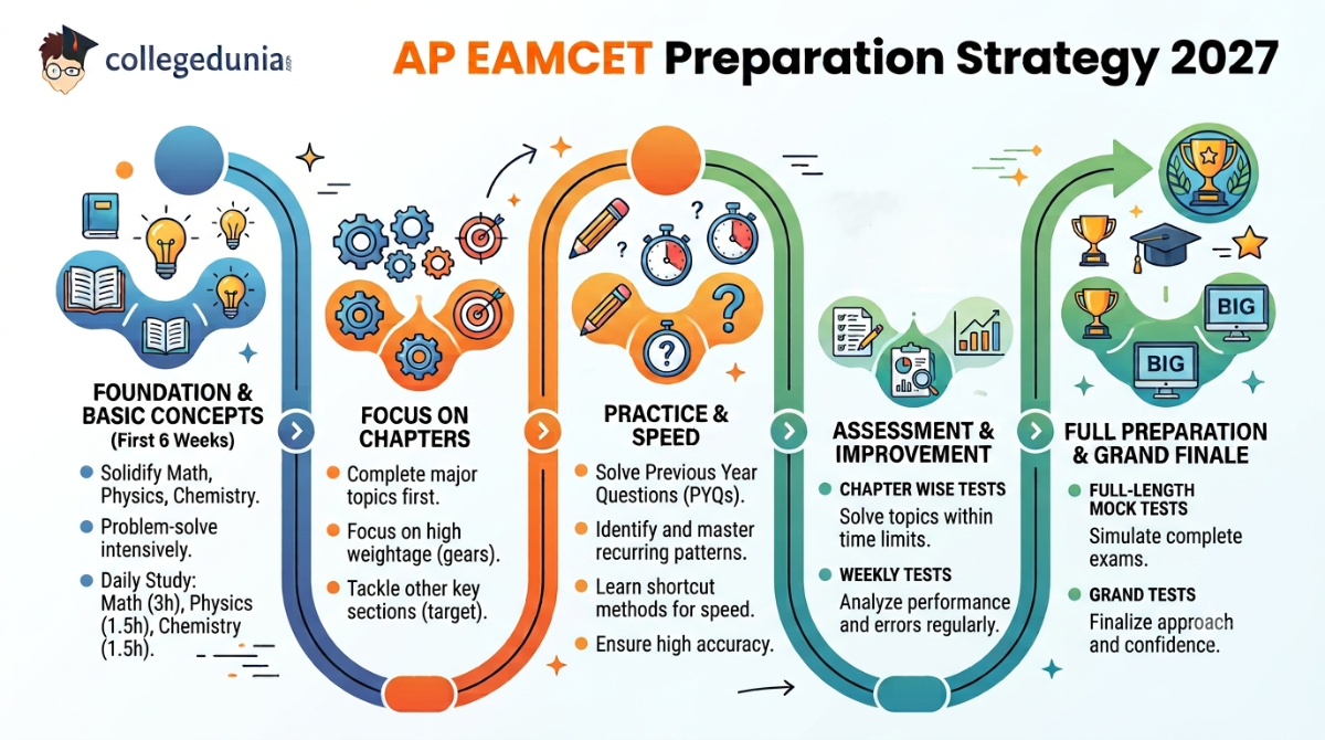 AP EAMCET Preparation Strategy 2027