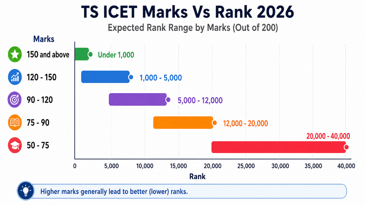 TS ICET Marks Vs Rank 2026