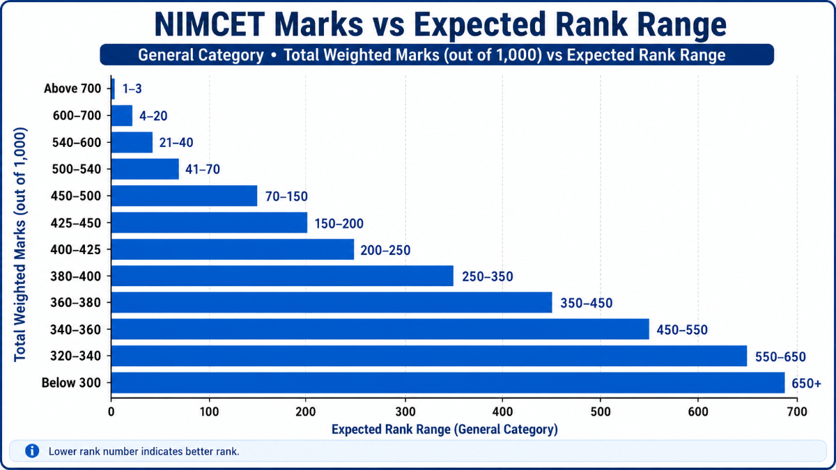 NIMCET 2026 Marks vs Rank
