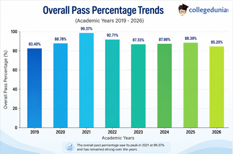 CBSE Class 12 Pass Percentage Previous Year Trends (2019 - 2026)