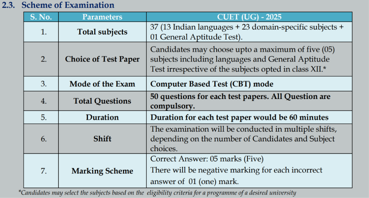 CUET UG 2027 Exam Pattern