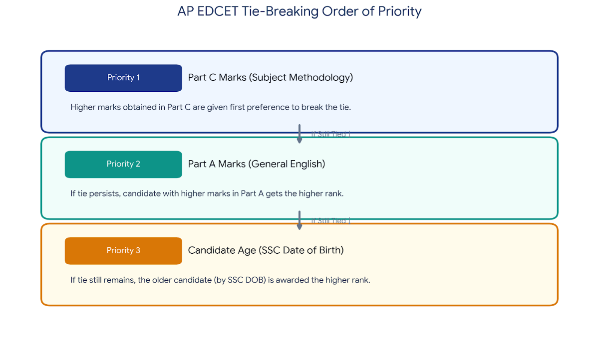 AP EDCET Result Tie-Breaking Criteria for 2027