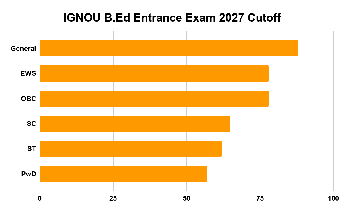 IGNOU B.Ed Entrance Exam 2027 Cutoff