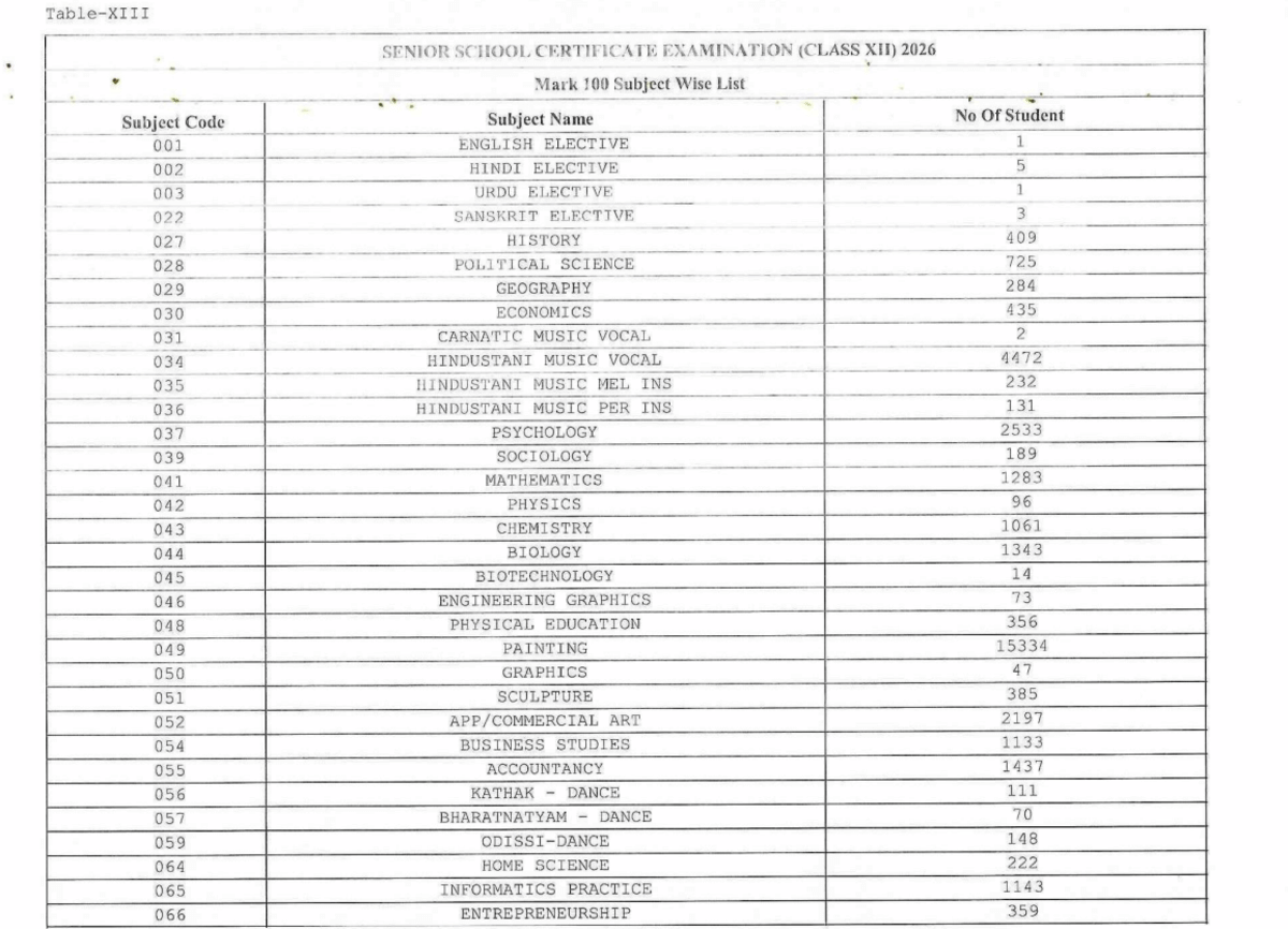 Students Scoring 100 Marks in CBSE Class 12 Subjects in 2026 