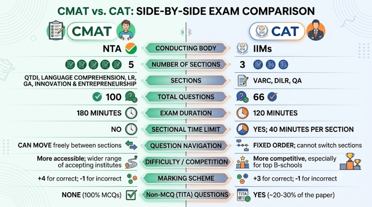 CMAT Exam Pattern vs CAT Exam Pattern