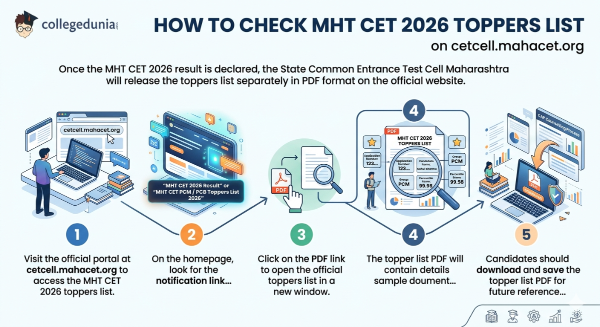 How to Check MHT CET 2026 Toppers List on cetcell.mahacet.org