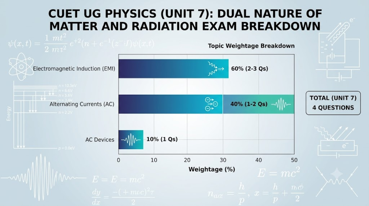 CUET UG Physics Syllabus 2027- Dual Nature of Matter and Radiation