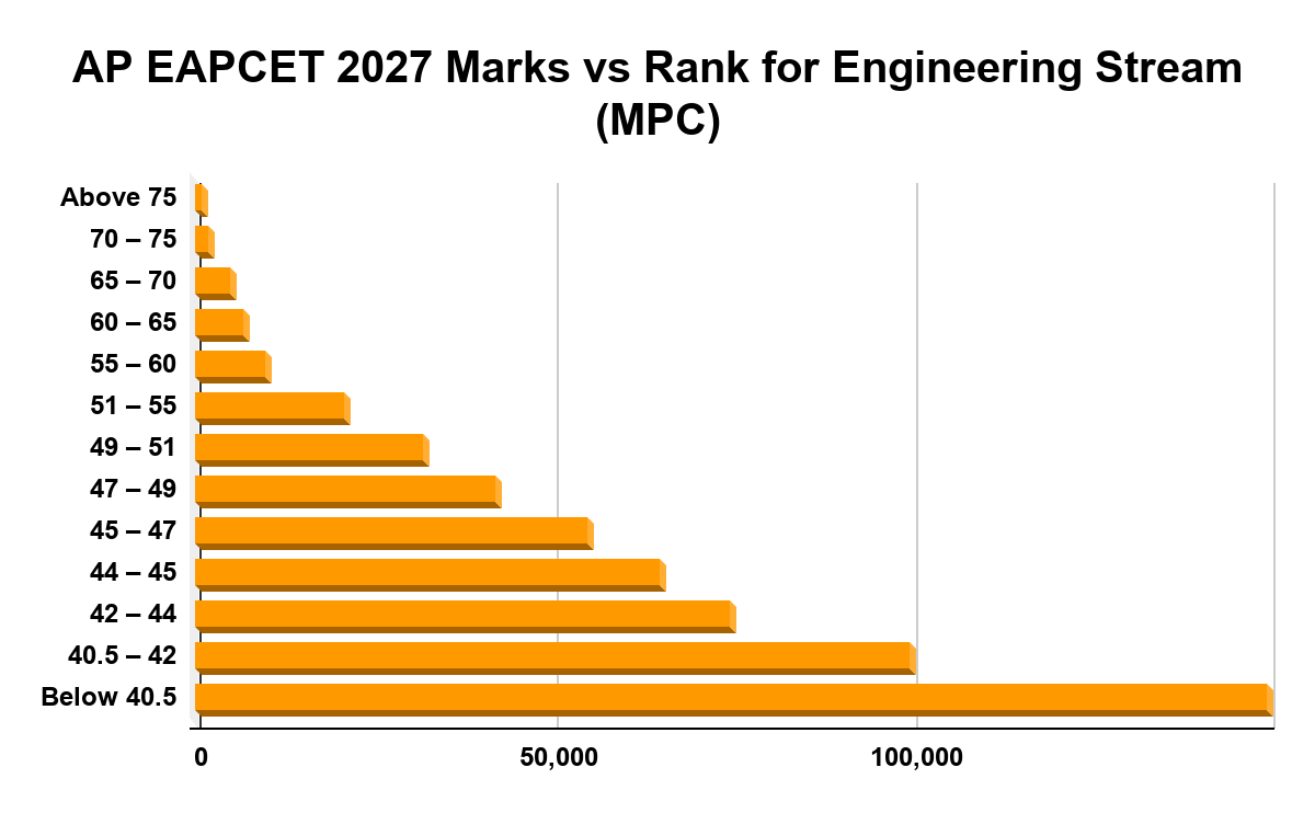 AP EAPCET 2027 Marks vs Rank
