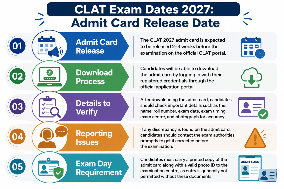 CLAT Exam Date 2027: Admit Card Release Date